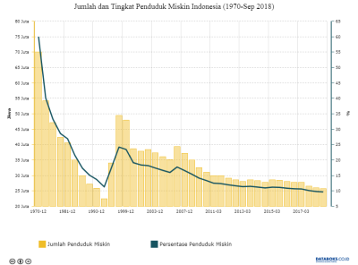 Angka Kemiskinan Indonesia